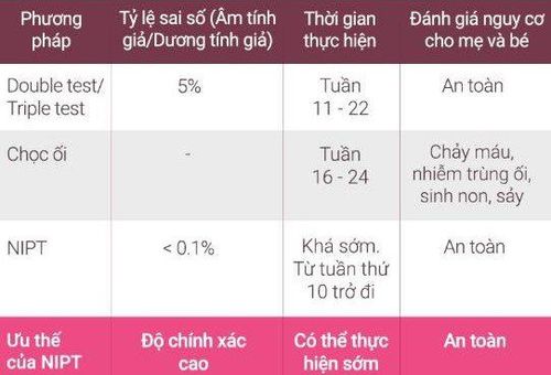 
Bảng so sánh giữa các phương pháp sàng lọc trước sinh
