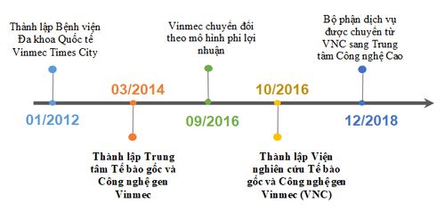 
Lịch sử hình thành Viện nghiên cứu Tế bào gốc và Công nghệ Gen
