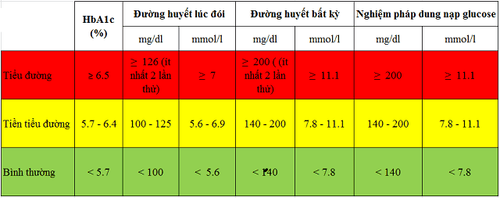 
Bảng đo chỉ số đường huyết hỗ trợ chẩn đoán bệnh tiểu đường.
