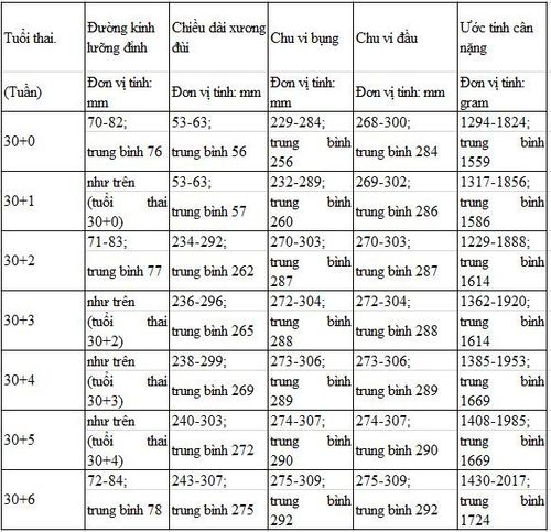 Chỉ số thai nhi 30 tuần như thế nào là tốt?