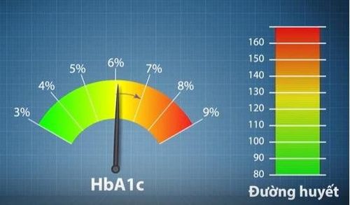 
HbA1c tăng cao ở bệnh nhân đái tháo đường làm tăng nguy cơ gãy xương
