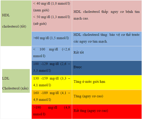 
Bảng cholesterol.
