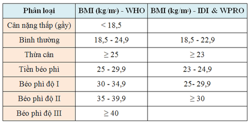 
Bảng phân loại mức độ gầy - béo của một người dựa vào chỉ số BMI
