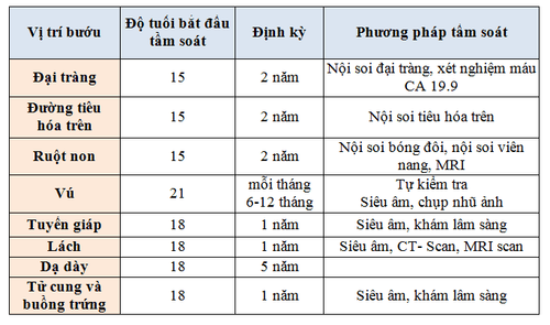 
Tầm soát và theo dõi ở người có Hội chứng Peutz-Jeghers
