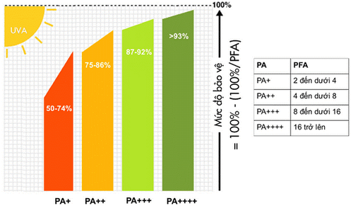 
Kem chống nắng có chỉ số PA có càng nhiều dấu + thì khả năng chống tia UVA càng cao
