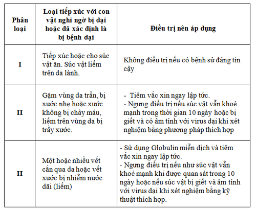 
Hướng dẫn điều trị sau khi phơi nhiễm theo khuyến cáo của WHO
