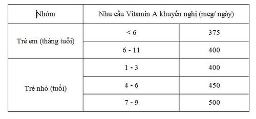 
Nhu cầu Vitamin A dành cho trẻ nhỏ
