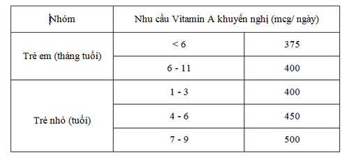 
Nhu cầu Vitamin A dành cho trẻ nhỏ
