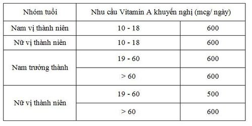 
Nhu cầu Vitamin A dành cho tuổi vị thành niên và trưởng thành
