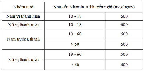 
Nhu cầu Vitamin A dành cho tuổi vị thành niên và trưởng thành
