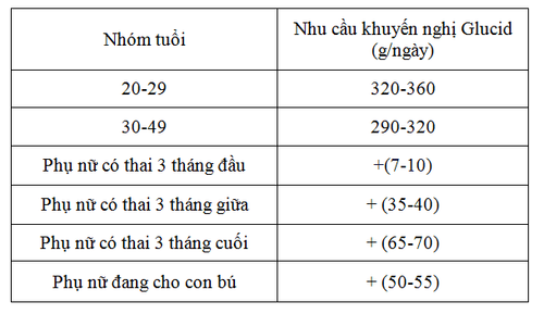 
Nhu cầu Glucid cho bà bầu
