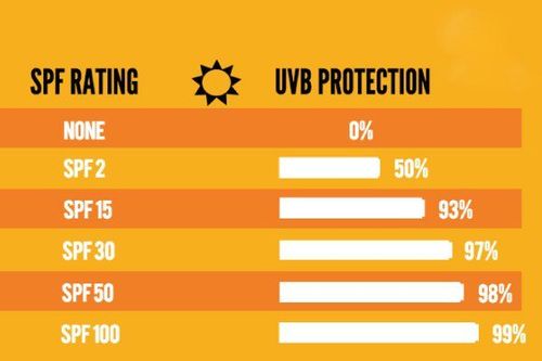 Chỉ số SPF