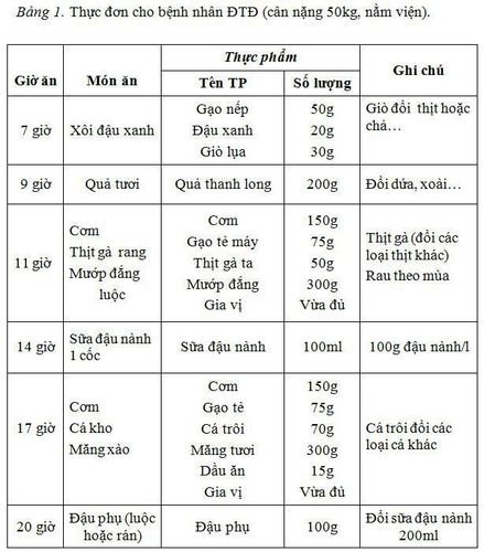 
Thực đơn tham khảo cho bệnh nhân đái tháo đường nằm viện 50 kg
