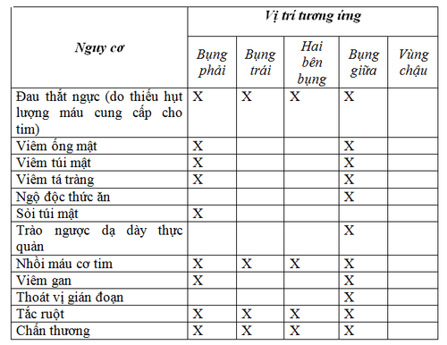 
Các nguyên nhân phổ biến gây đau bụng trên.
