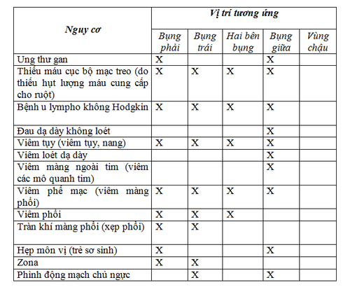 
Các nguyên nhân phổ biến gây đau bụng trên.
