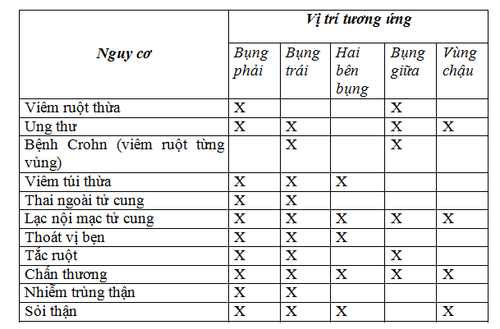 
Các nguyên nhân phổ biến gây đau bụng dưới.
