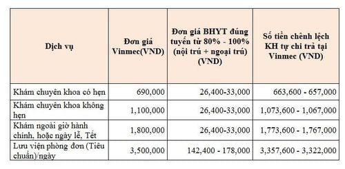 
Mức hưởng chi phí khám bệnh và giường bệnh của một số khoa tại Vinmec
