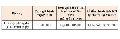 
Mức hưởng chi phí giường bệnh của một số khoa cho 1 ngày lưu viện tại Vinmec
