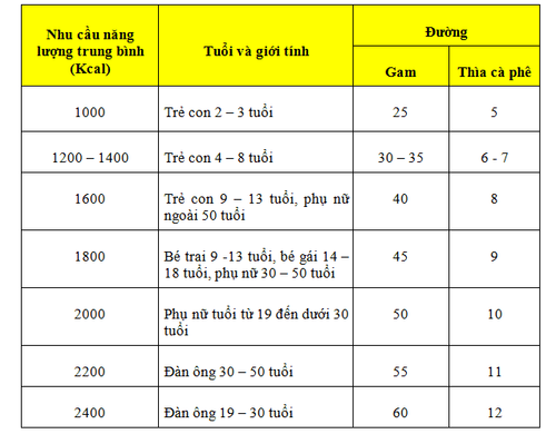 
Bảng lượng đường cho phép mỗi ngày theo độ tuổi.
