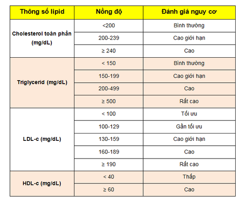 
Bảng đánh giá rối loạn lipid máu theo NCEP ATPIII (2001)
