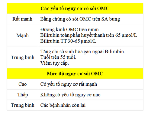 
Đánh giá nguy cơ có sỏi ống mật chủ
