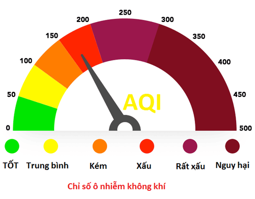 
Rủi ro đối với sức khỏe cộng đồng càng cao khi chỉ số chất lượng AQI càng lớn
