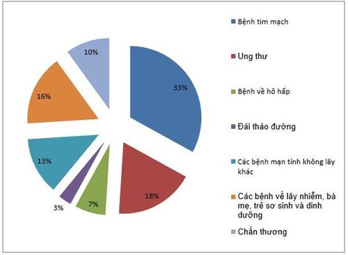 
Đái tháo đường chiếm tỉ lệ cao nhất trong các bệnh rối loạn nội tiết
