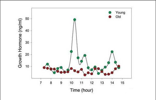 Excess growth hormone GH