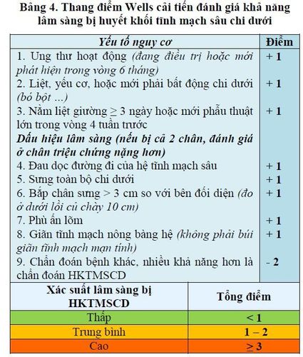 
Thang điểm Wells cải tiến đánh giá khả năng lâm sàng bị huyết khối tĩnh mạch sâu chi dưới
