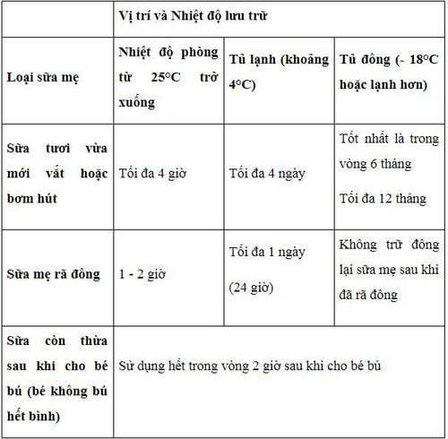 
Bảng Hướng dẫn lưu trữ sữa mẹ khoa học
