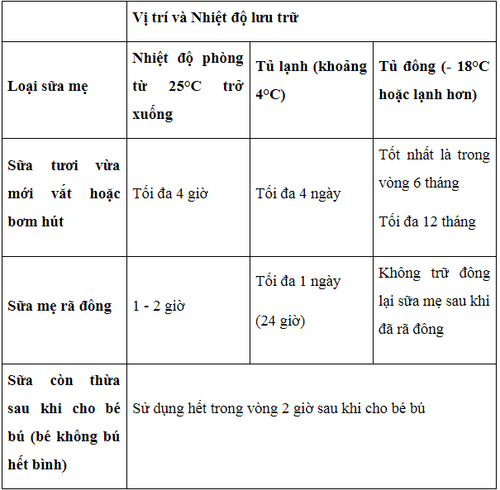 
Bảng Hướng dẫn lưu trữ sữa mẹ khoa học
