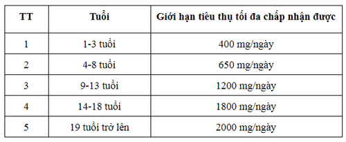 
Giới hạn tiêu thụ tối đa Vitamin C chấp nhận được
