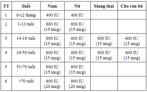 
Nhu cầu Vitamin D khuyến nghị
