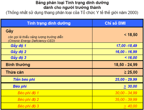 
Bảng đánh giá và phân loại tình trạng dinh dưỡng ở người trưởng thành dành cho người châu Âu
