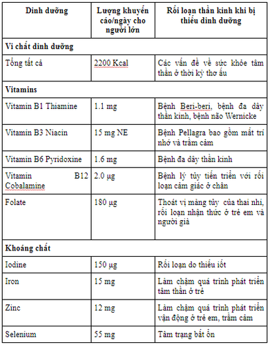 
Một số chất dinh dưỡng góp phần gây rối loạn thần kinh
