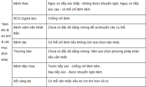 
Danh sách các vắc-xin tiêm khi đi du lịch & bảo vệ sức khỏe cho bà bầu
