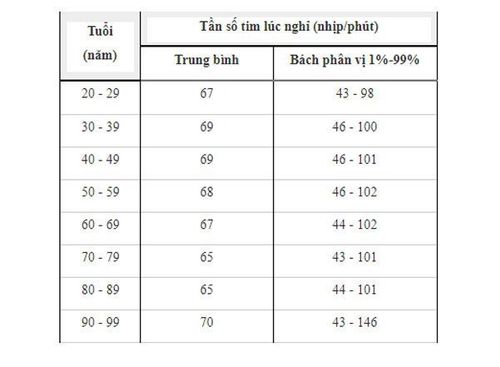 
Tần số nhịp tim bình thường lúc nghỉ
