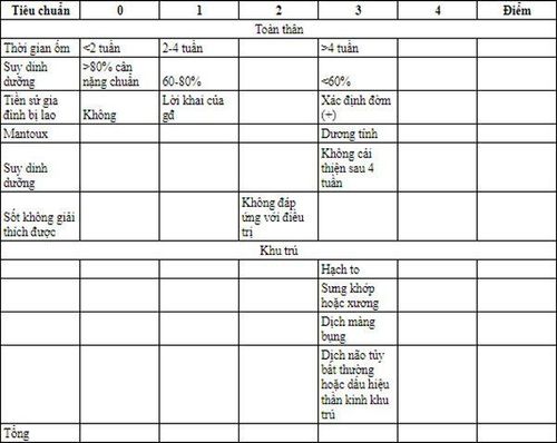 Chẩn đoán bệnh lao trẻ em AFB âm tính bằng bảng điểm