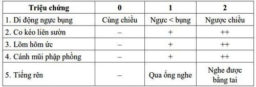 
Chỉ số Silverman giúp đánh giá tình trạng suy hô hấp
