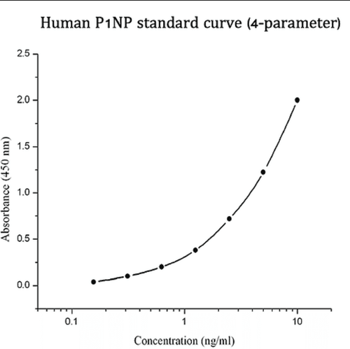 
Nồng độ P1NP tăng
