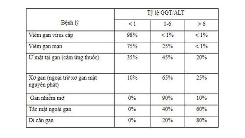 Chỉ số GGT trong xét nghiệm máu là gì? Ý nghĩa và cách kiểm soát