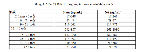 
Mức độ IGF-1 trong huyết tương người khỏe mạnh phụ thuộc vào tuổi và giới
