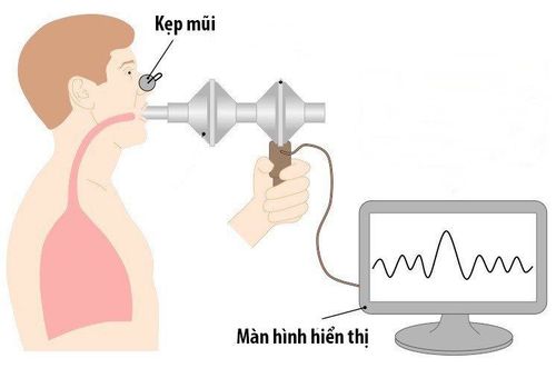 Measure pulmonary ventilation function by spirometer