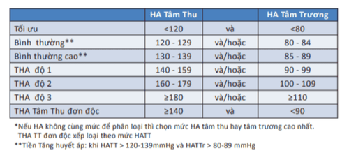 Tăng huyết áp độ 3 cần điều trị thế nào?