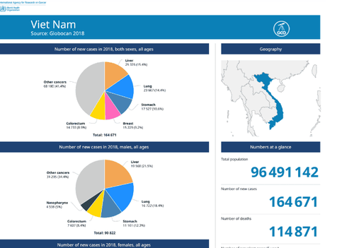 
Số liệu về ung thư tại Việt Nam
