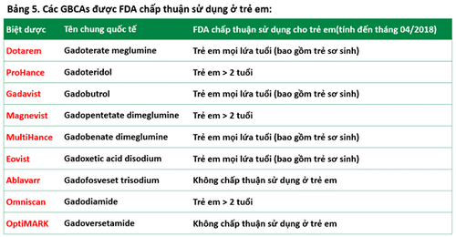 
Bảng GCBAS được FDA chấp thuận sử dụng cho trẻ em
