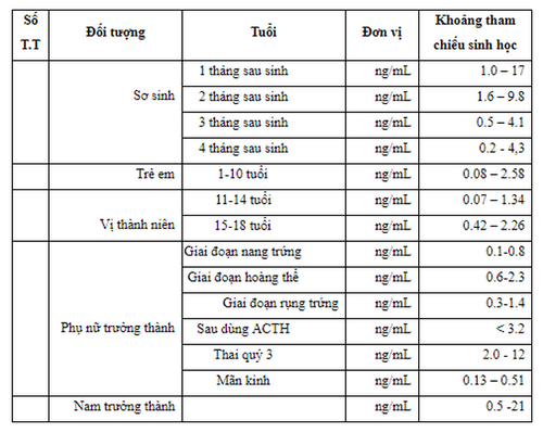 
Khoảng tham chiếu định lượng 17-OHP
