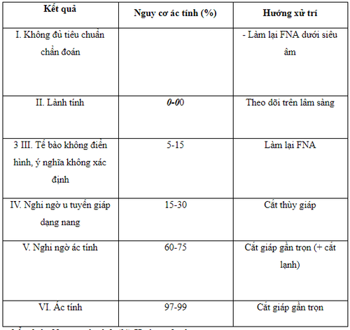 
chẩn đoán Nguy cơ ác tính (%) Hướng xử trí
