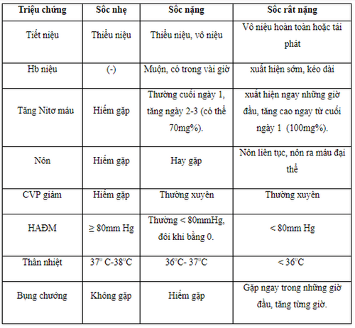 Phân độ và biến chứng sốc bỏng