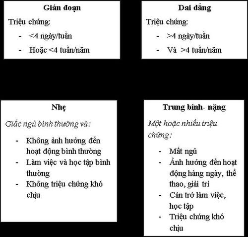 
Phân loại viêm mũi dị ứng theo ARIA
